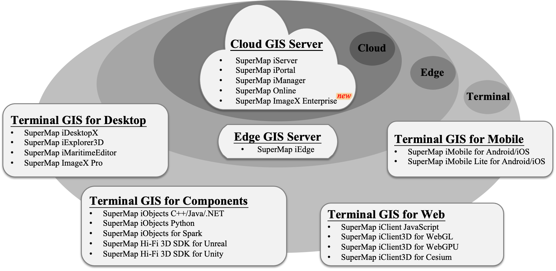 SuperMap GIS 2024產(chǎn)品體系
